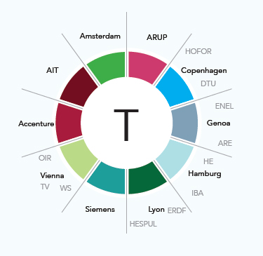 I partecipanti al Consorzio Transform